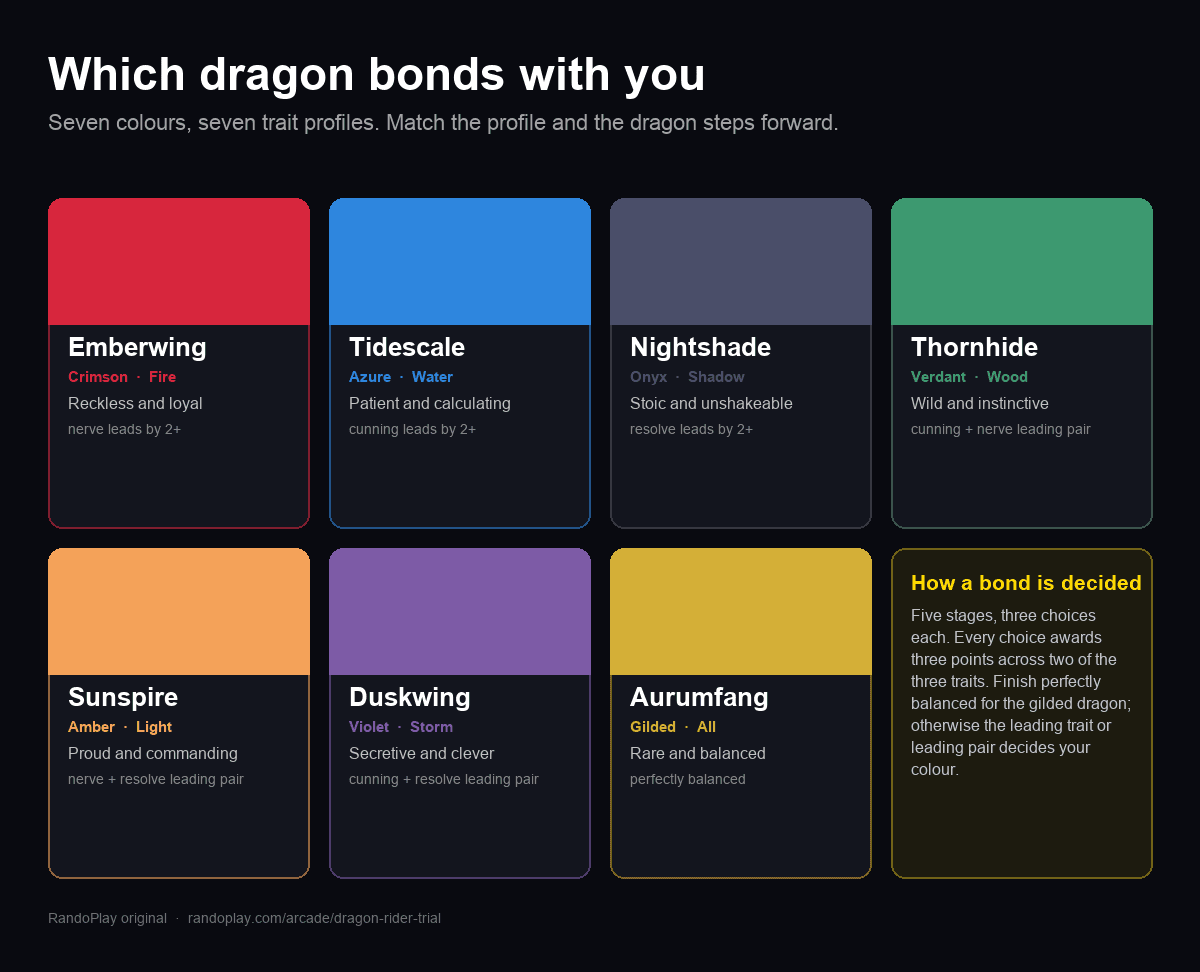 Chart of the seven Dragon Rider Trial colours with their element, temperament and the trait profile that bonds each one