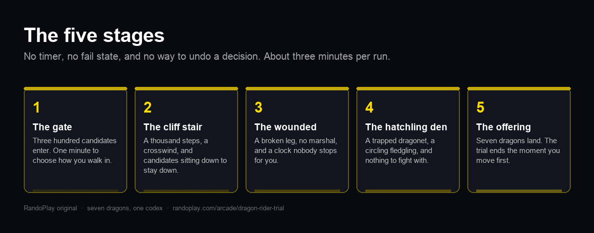 The five stages of the Dragon Rider Trial: the gate, the cliff stair, the wounded, the hatchling den and the offering